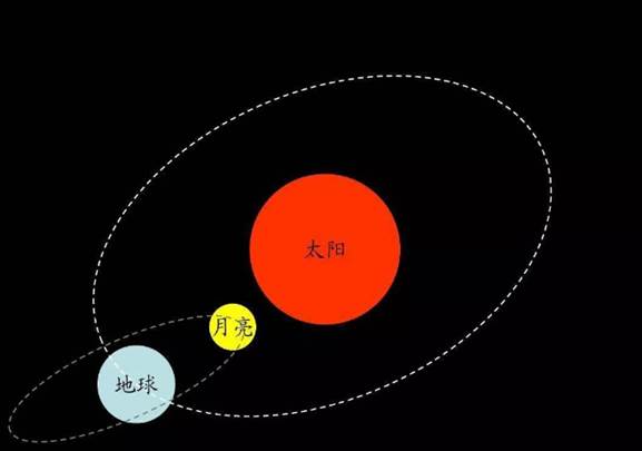 图20太阳,地球,月球运行示意图4,月食是如何形成的?